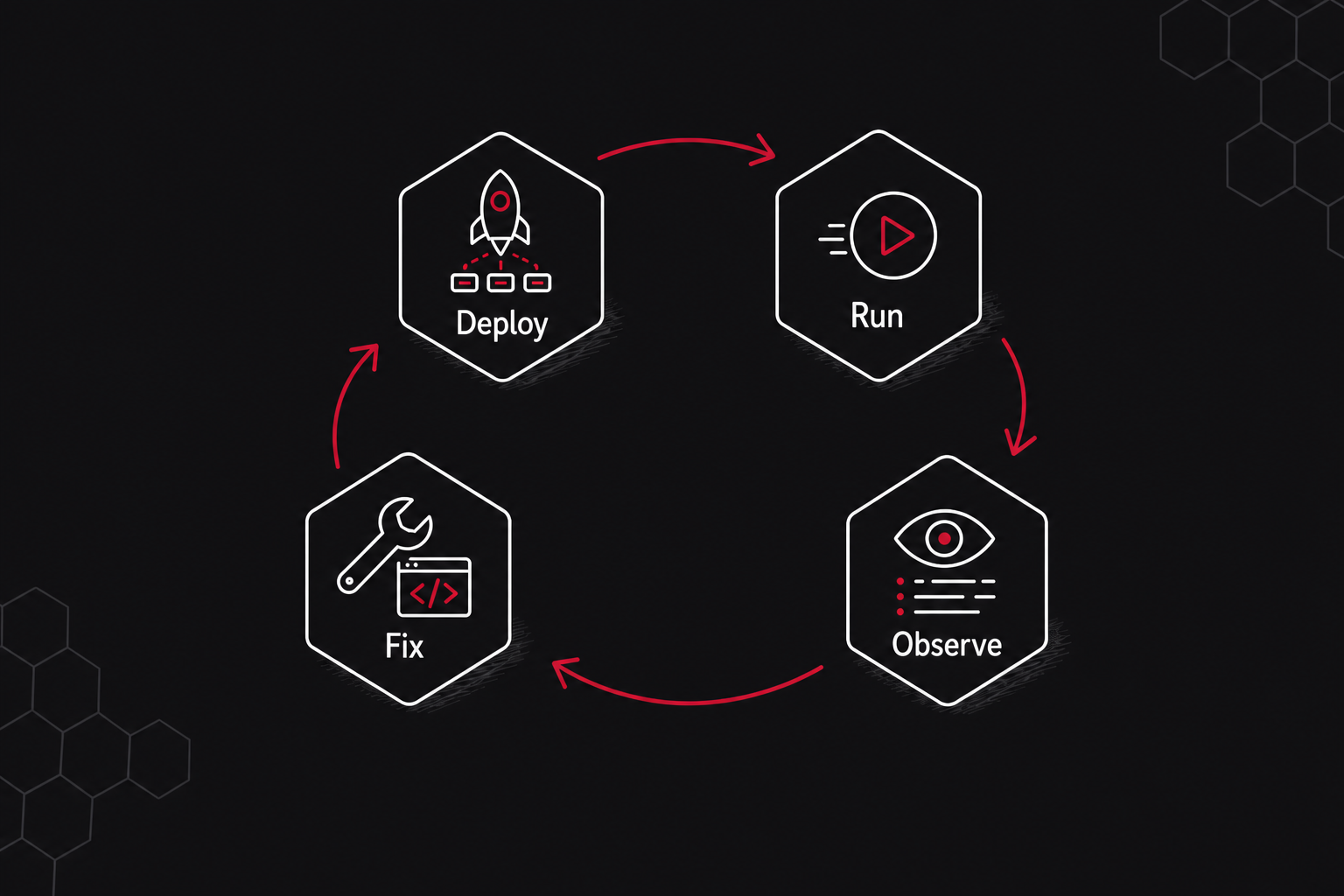 Closed workflow iteration loop from deploy to run to observe to fix