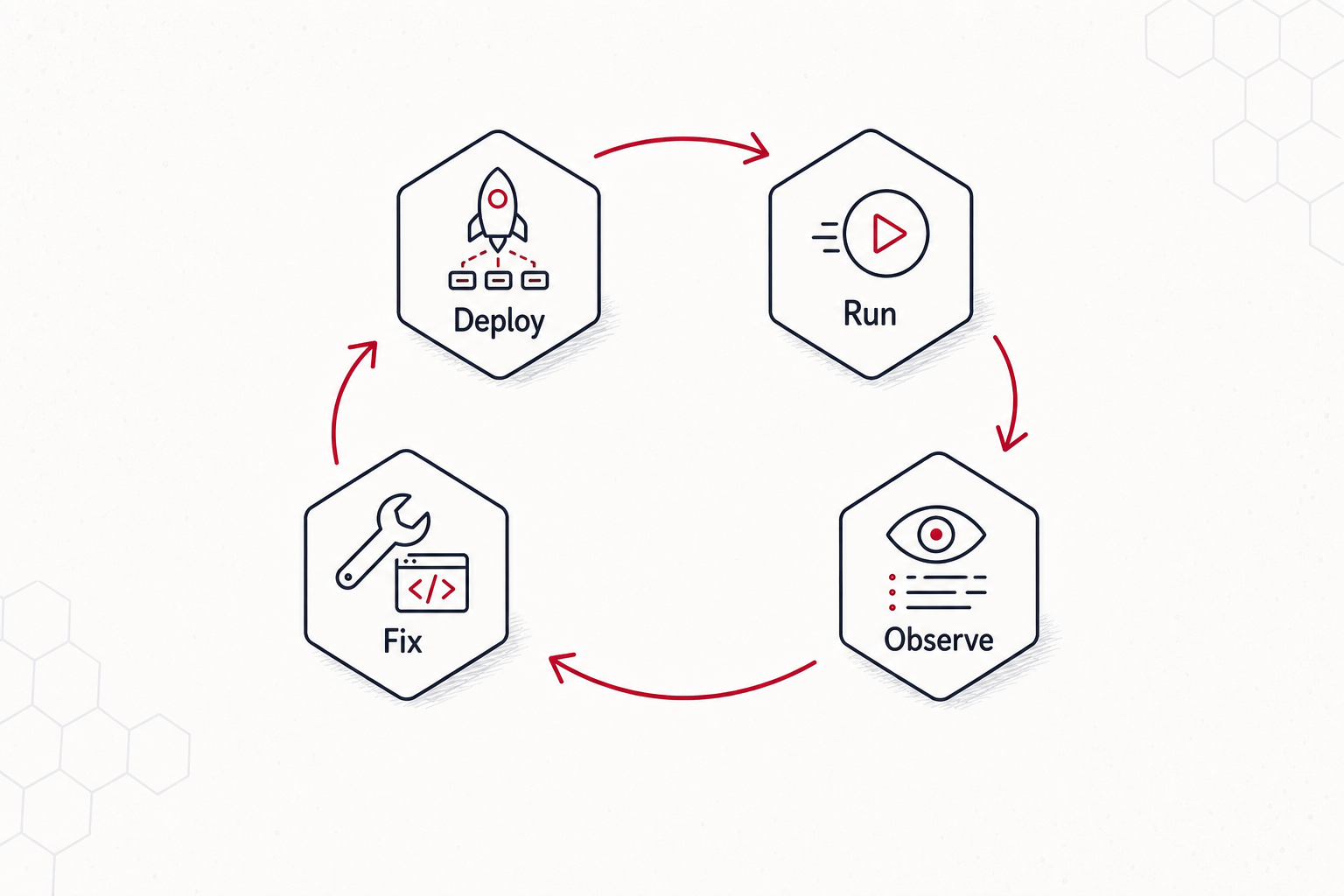 Closed workflow iteration loop from deploy to run to observe to fix
