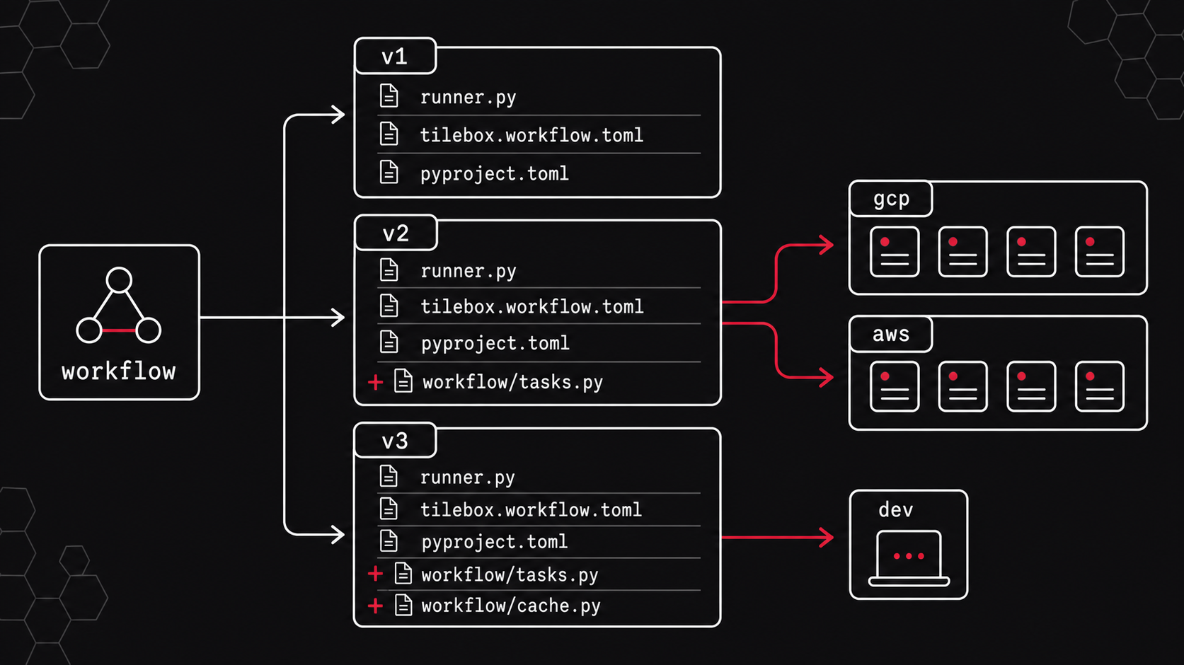 Workflow slug with multiple releases, release artifacts, and cluster deployments