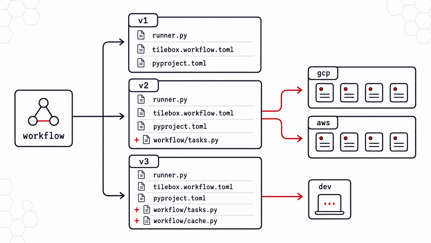 Workflow slug with multiple releases, release artifacts, and cluster deployments
