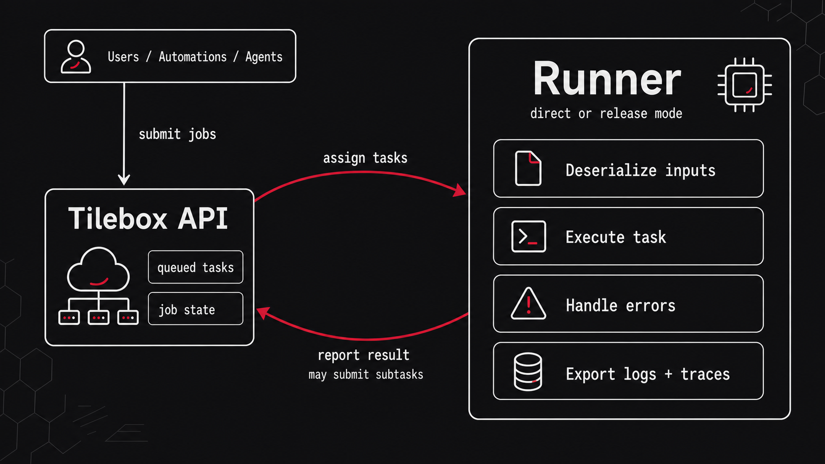Tilebox runner architecture