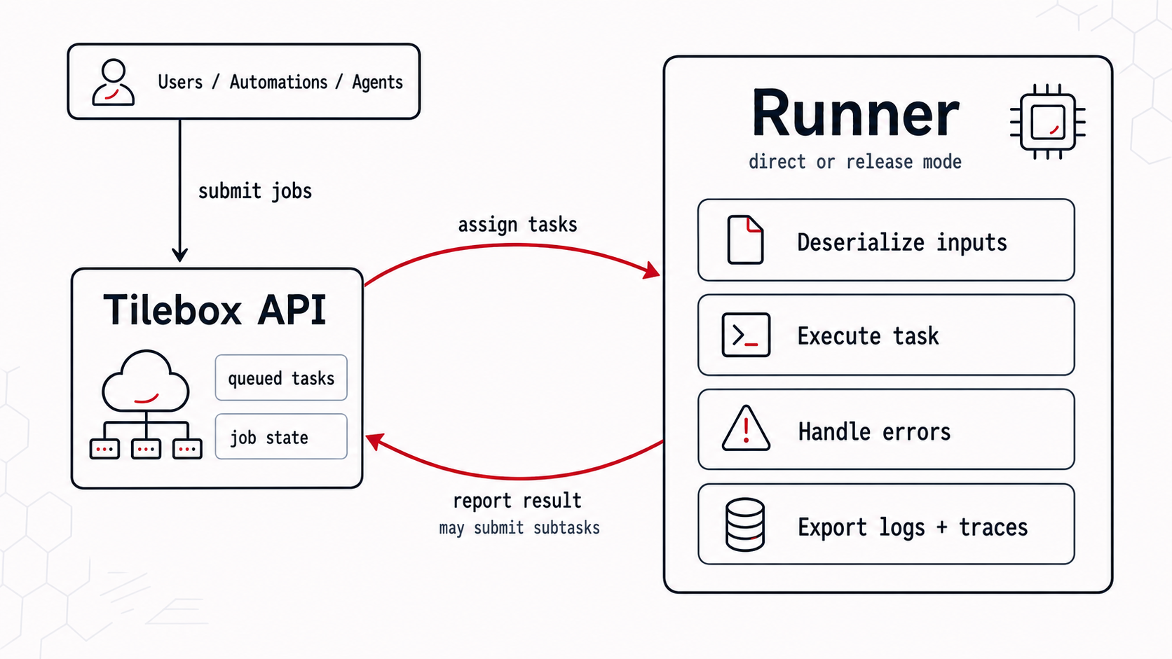 Tilebox runner architecture