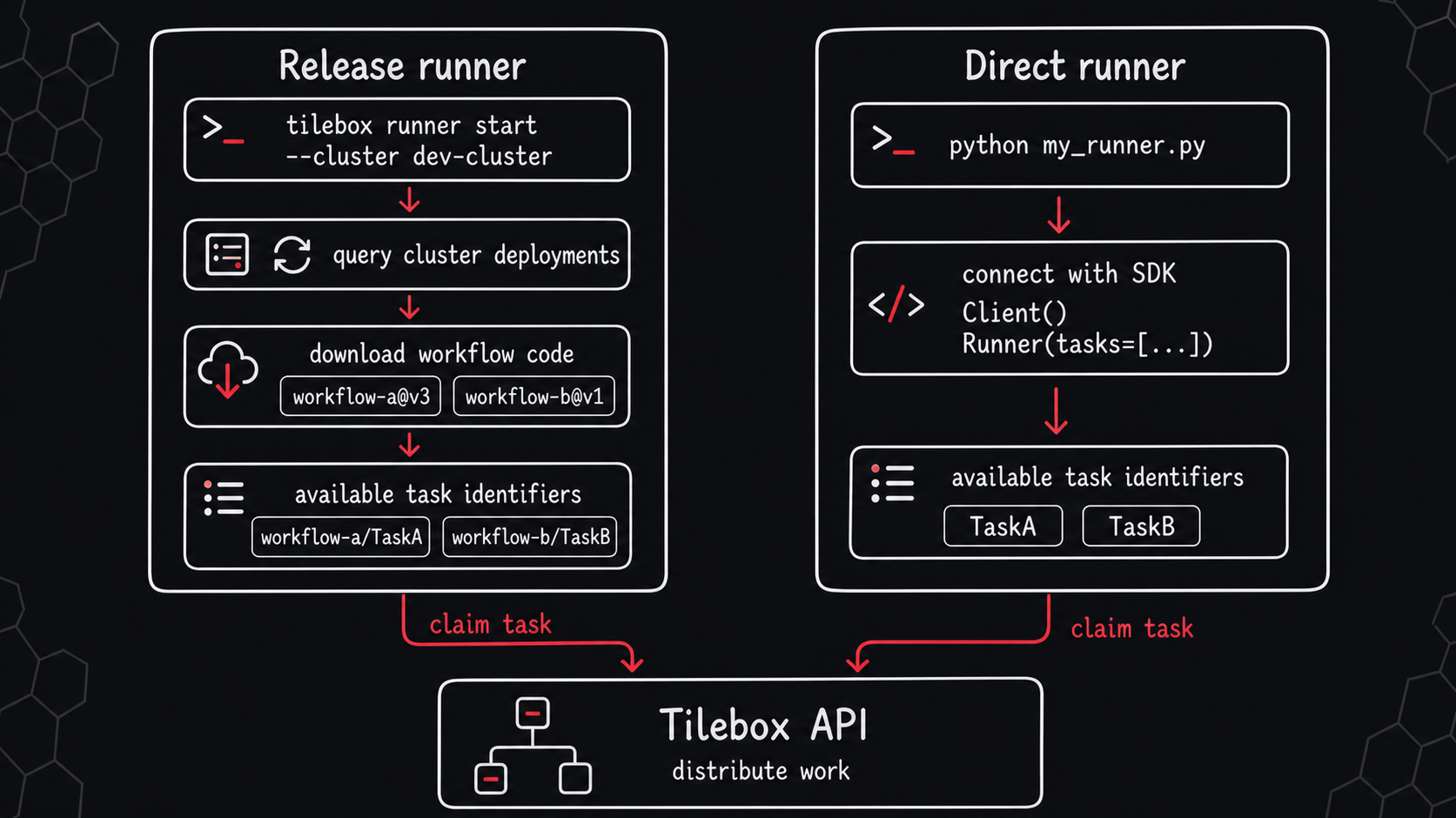 Release runner and direct runner modes both claim tasks from the Tilebox API after discovering task identifiers from deployments or SDK code