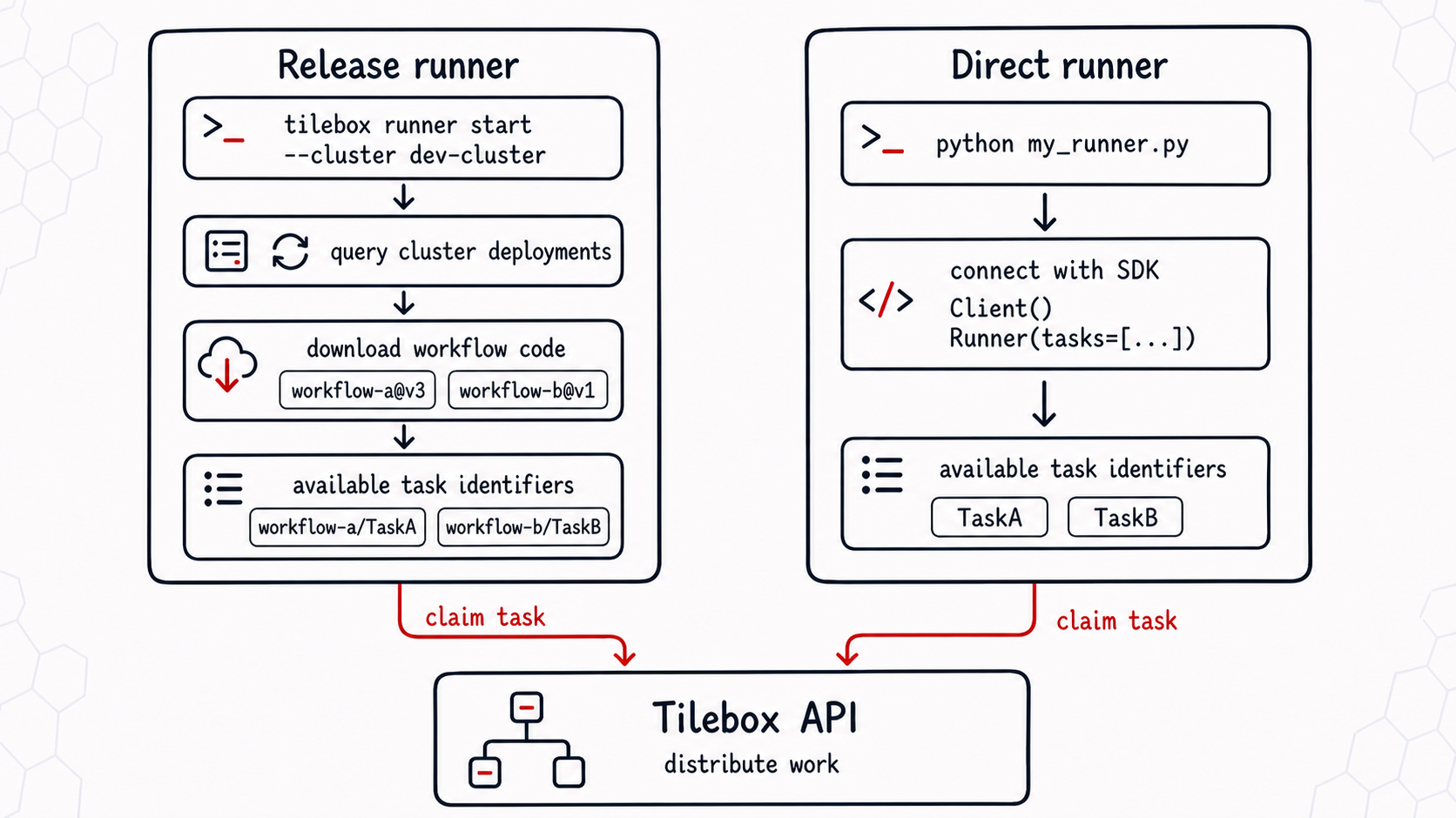 Release runner and direct runner modes both claim tasks from the Tilebox API after discovering task identifiers from deployments or SDK code