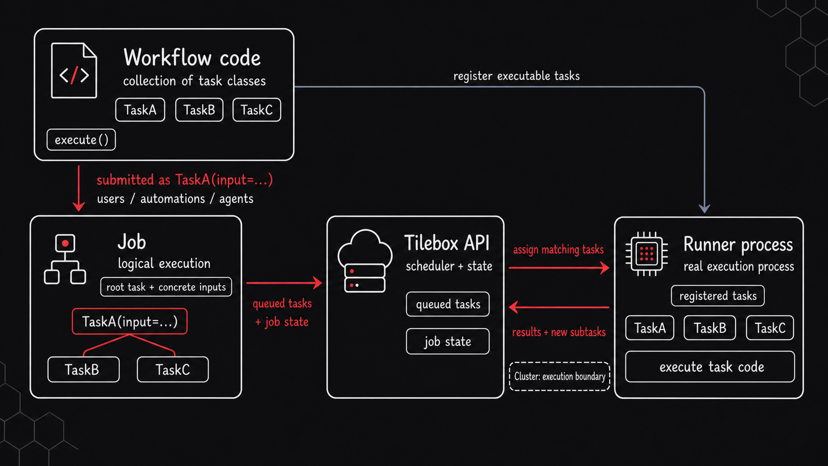 Tilebox Workflows architecture showing workflow code submitted as a job, Tilebox tracking queued tasks and job state, and a runner executing matching tasks