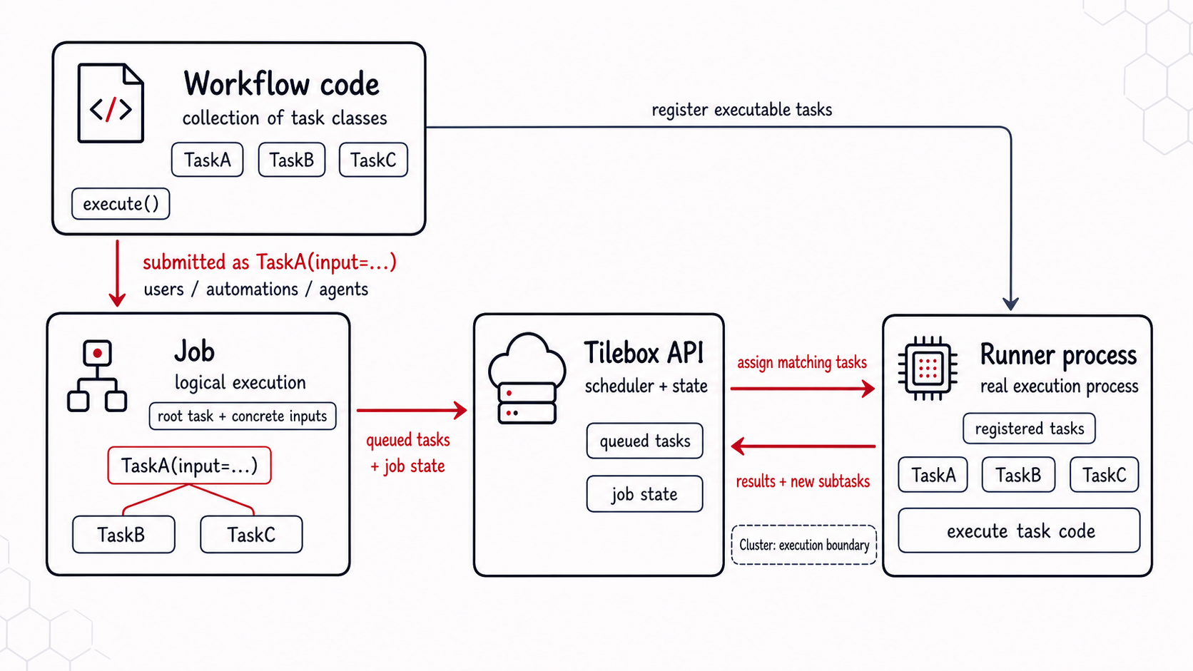Tilebox Workflows architecture showing workflow code submitted as a job, Tilebox tracking queued tasks and job state, and a runner executing matching tasks