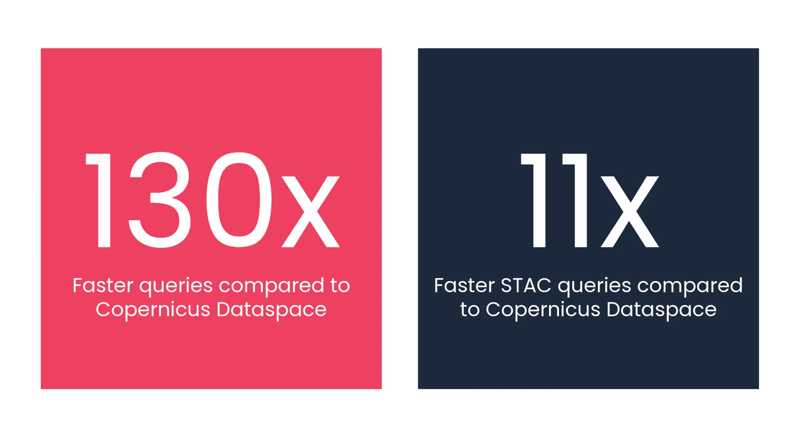 Spatial-temporal query performance comparison showing 130× and 11× speedups