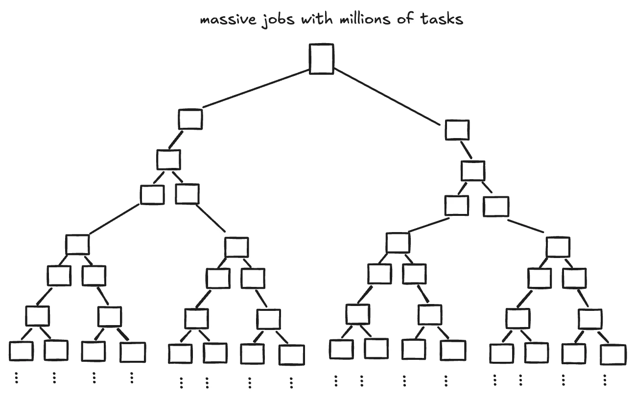 A large task tree illustrating jobs with millions of tasks