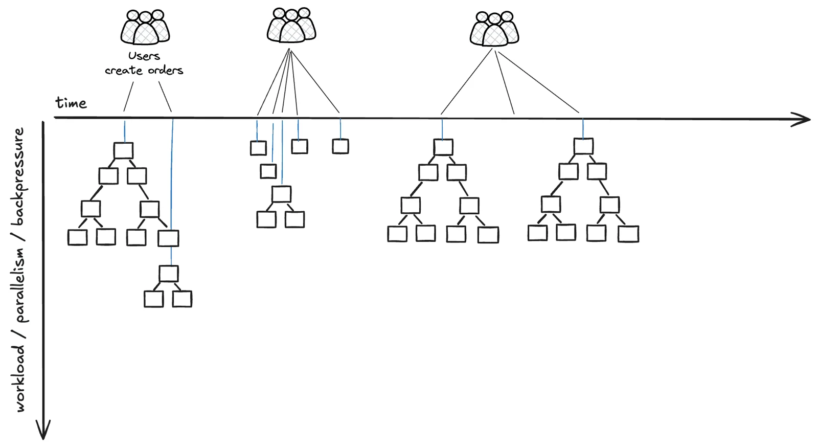 Workflow tasks triggered and processed as new data arrives over time