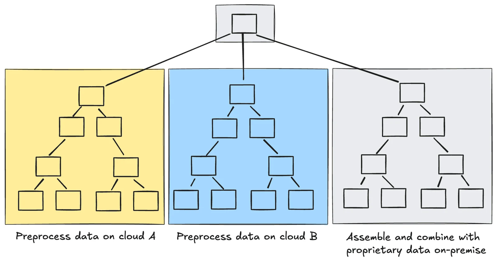 Workflow visualization with tasks in two clouds and on-premise