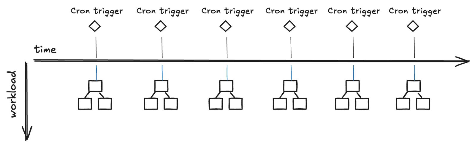 Workflow task trees created successively over time for on-demand processing